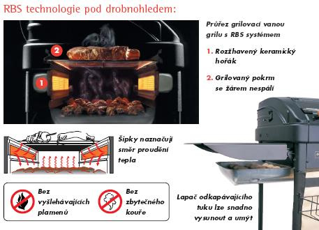 Prez grilovac vanou grilu s RBS technologi s pouitm keramickch briket